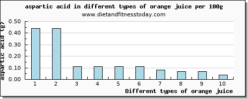 orange juice aspartic acid per 100g